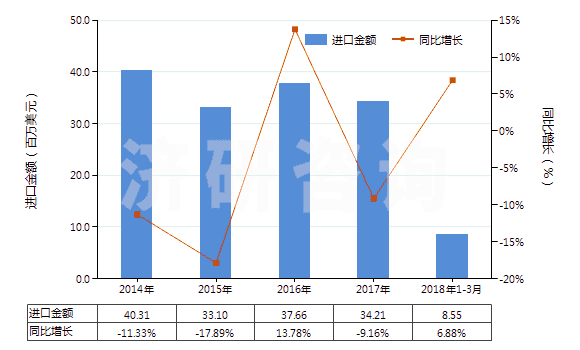 2014-2018年3月中國環(huán)形同步帶（60cm＜周長≤150cm）(HS40103500)進(jìn)口總額及增速統(tǒng)計